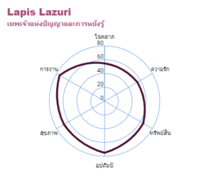 Lapis Lazuri Chart